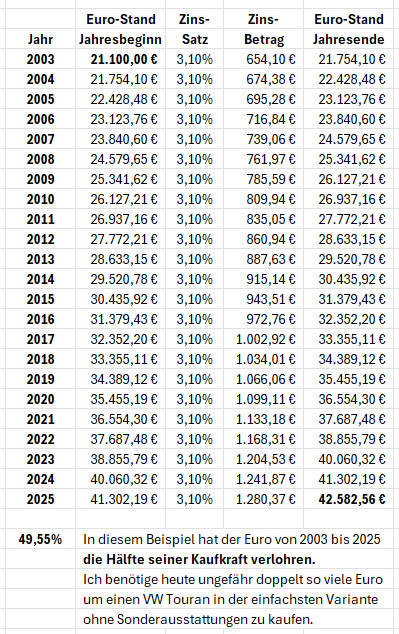 In diesem Beispiel hat der Euro von 2003 bis 2025 die Hälfte seiner Kaufkraft verlohren. Ich benötige heute ungefähr doppelt so viele Euro um einen VW Touran in der einfachsten Variante ohne Sonderausstattungen zu kaufen.